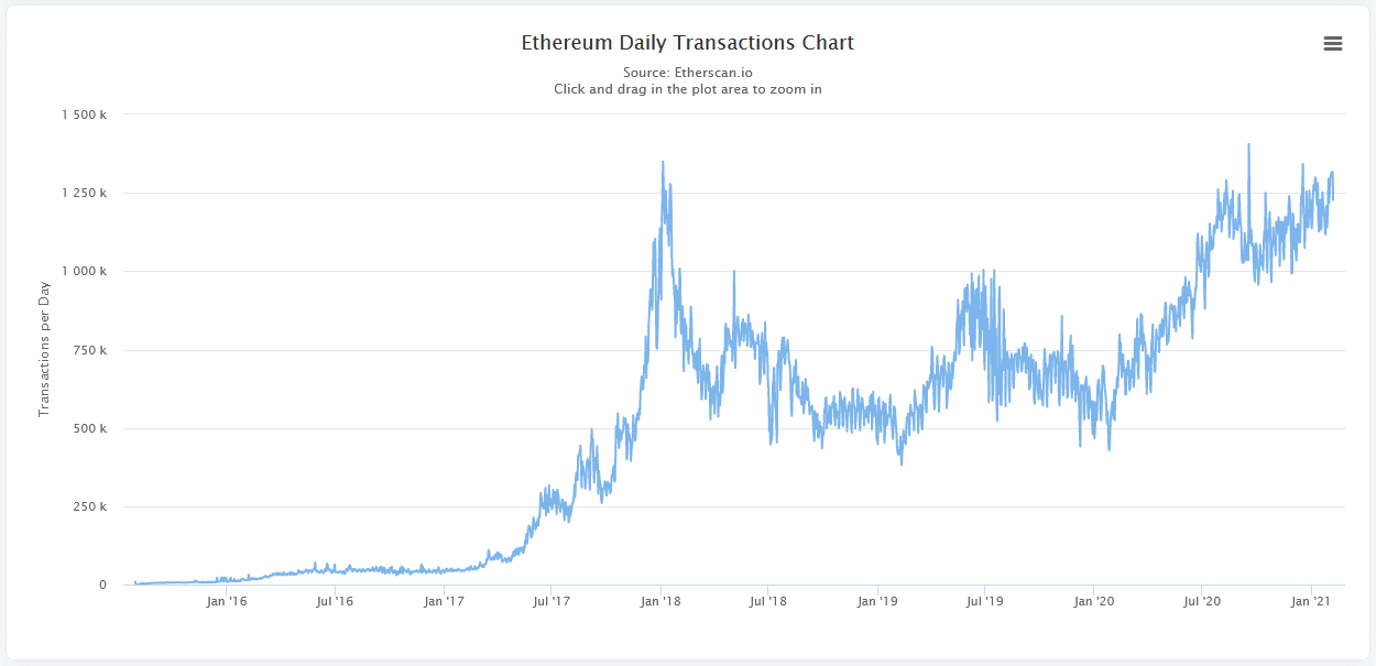 Graf prikazuje dnevni broj transakcija u Ethereum mreži u jednom mjesecu.