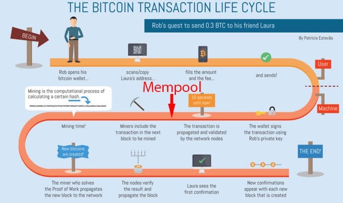 Infografika prikazuje cjelokupni ciklus jedne Bitcoin transakcije.