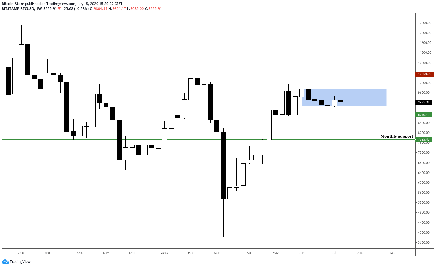 The candle chart showing the movement of Bitcoin over time.