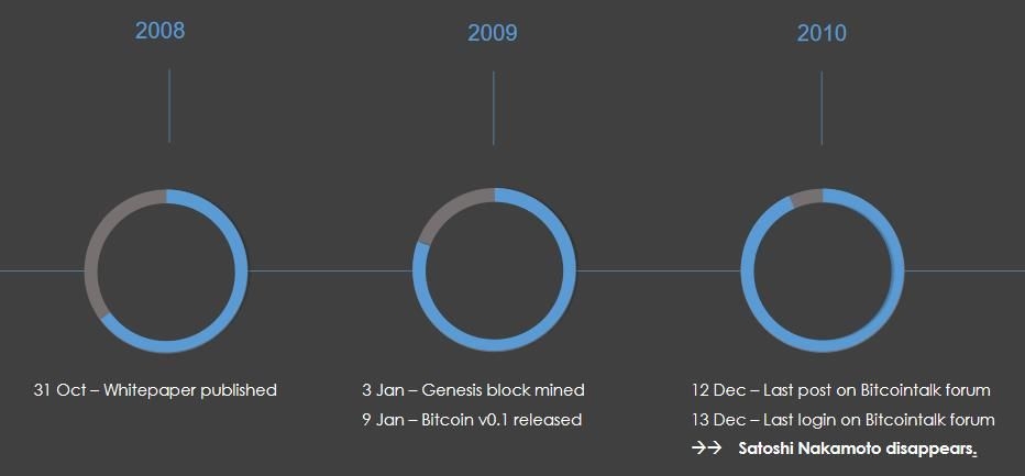 The infographic timeline showing the history of Bitcoin.