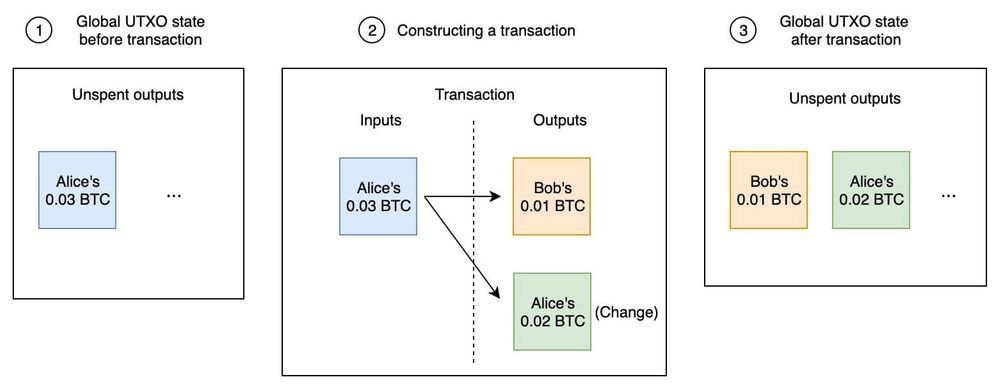 The graphic explainer shows how Bitcoin transactions work.