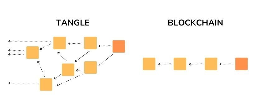 Der Infografik-Erklärer, der zeigt, wie die Tangle-Technologie im Vergleich zur Blockchain funktioniert.