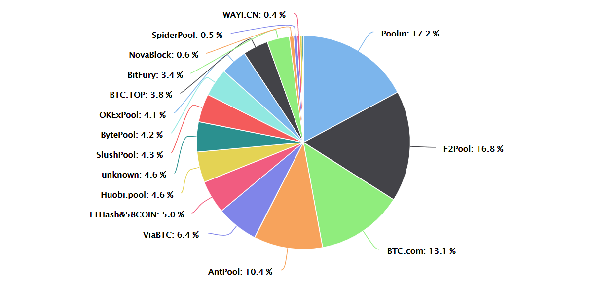 The pie chart shows the percentage of Bitcoin mem pools distribution.