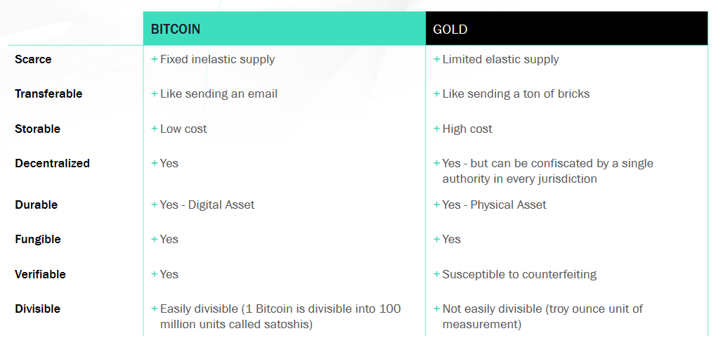 Die Tabelle der Hauptmerkmale von Bitcoin vs. Gold.