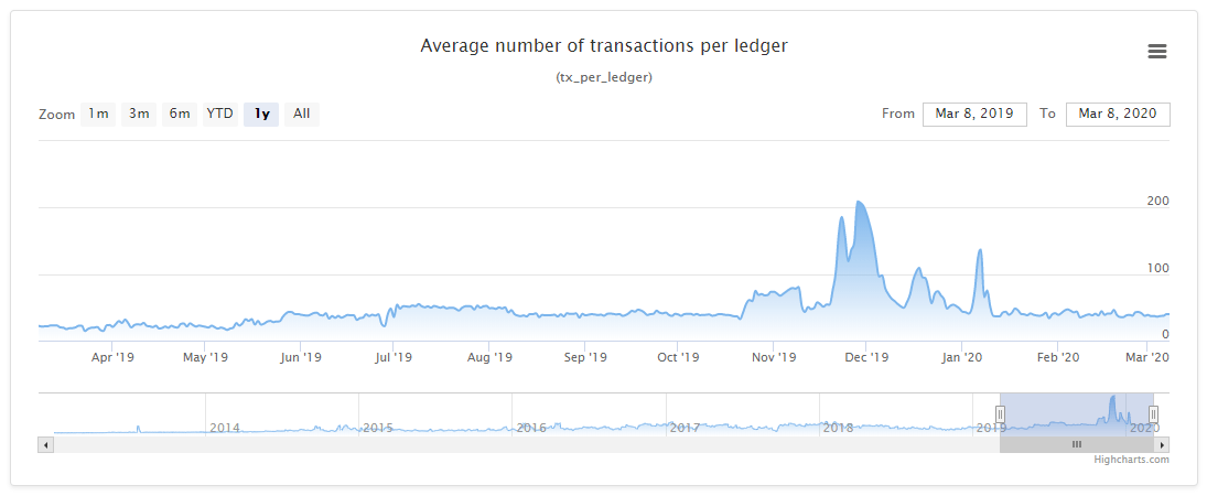 The diagram showing the average number of XRP transaction over time.