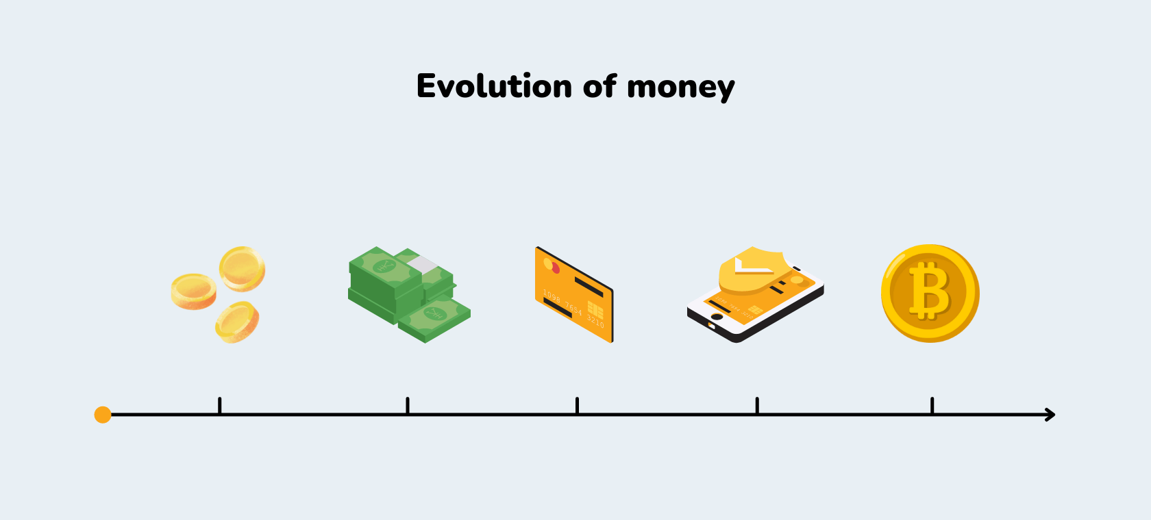 The timeline shows the evolution of money from coins and cash all the way to Bitcoin.