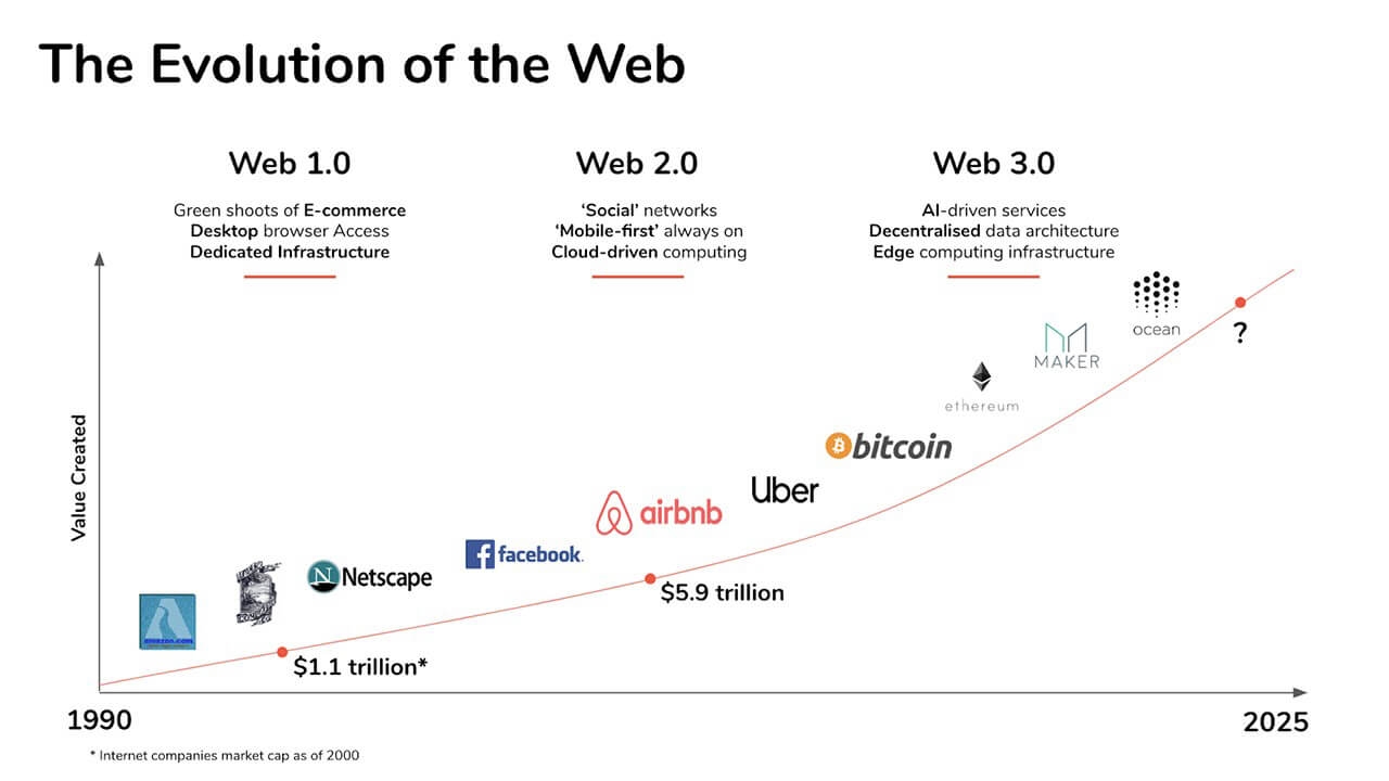 Graf koji prikazuje evoluciju i razvoj weba kroz vrijeme.
