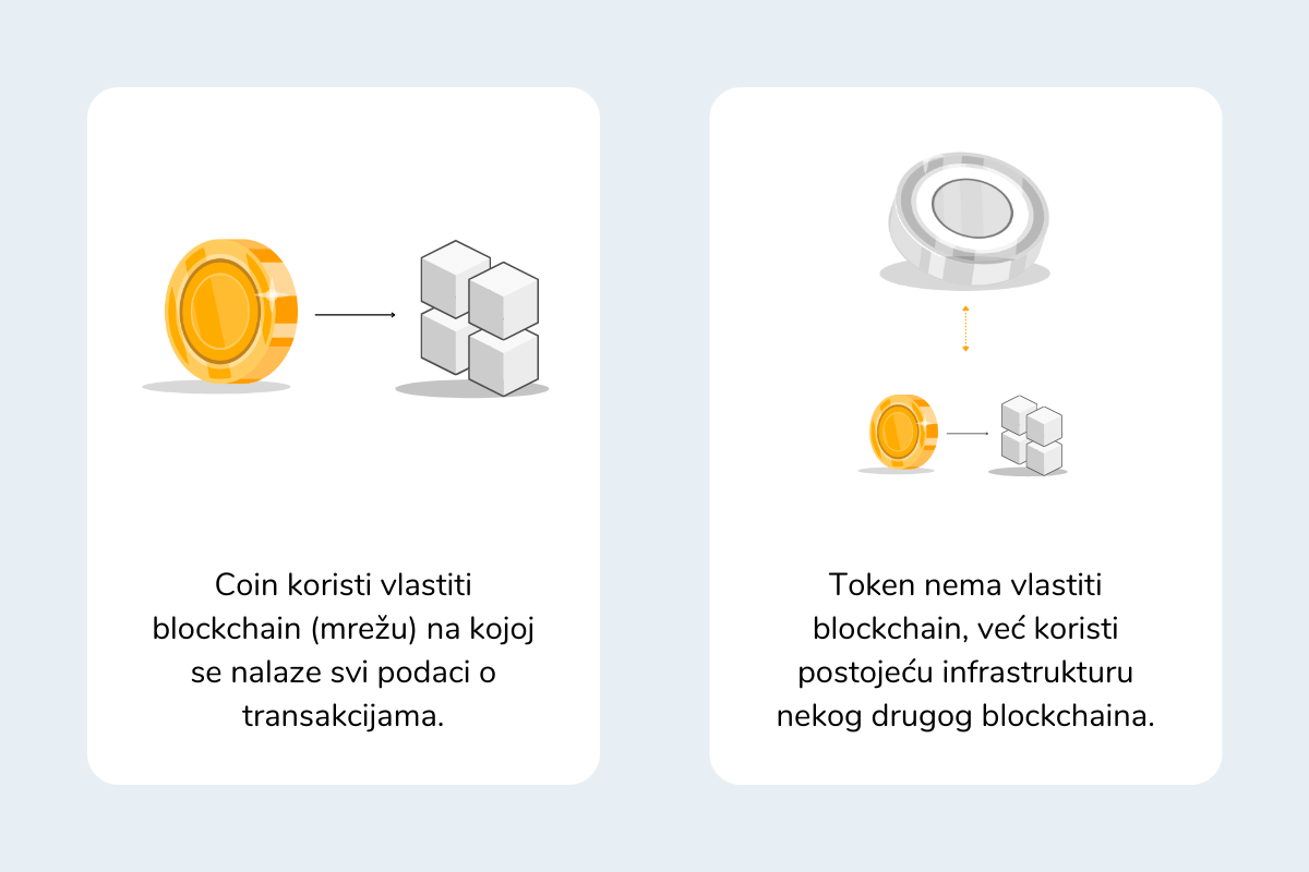 Infografika koja objašnjava razliku između coina i tokena.