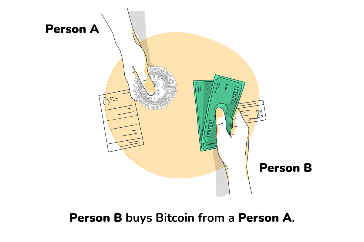 The illustration shows buying Bitcoin for fiat currency.