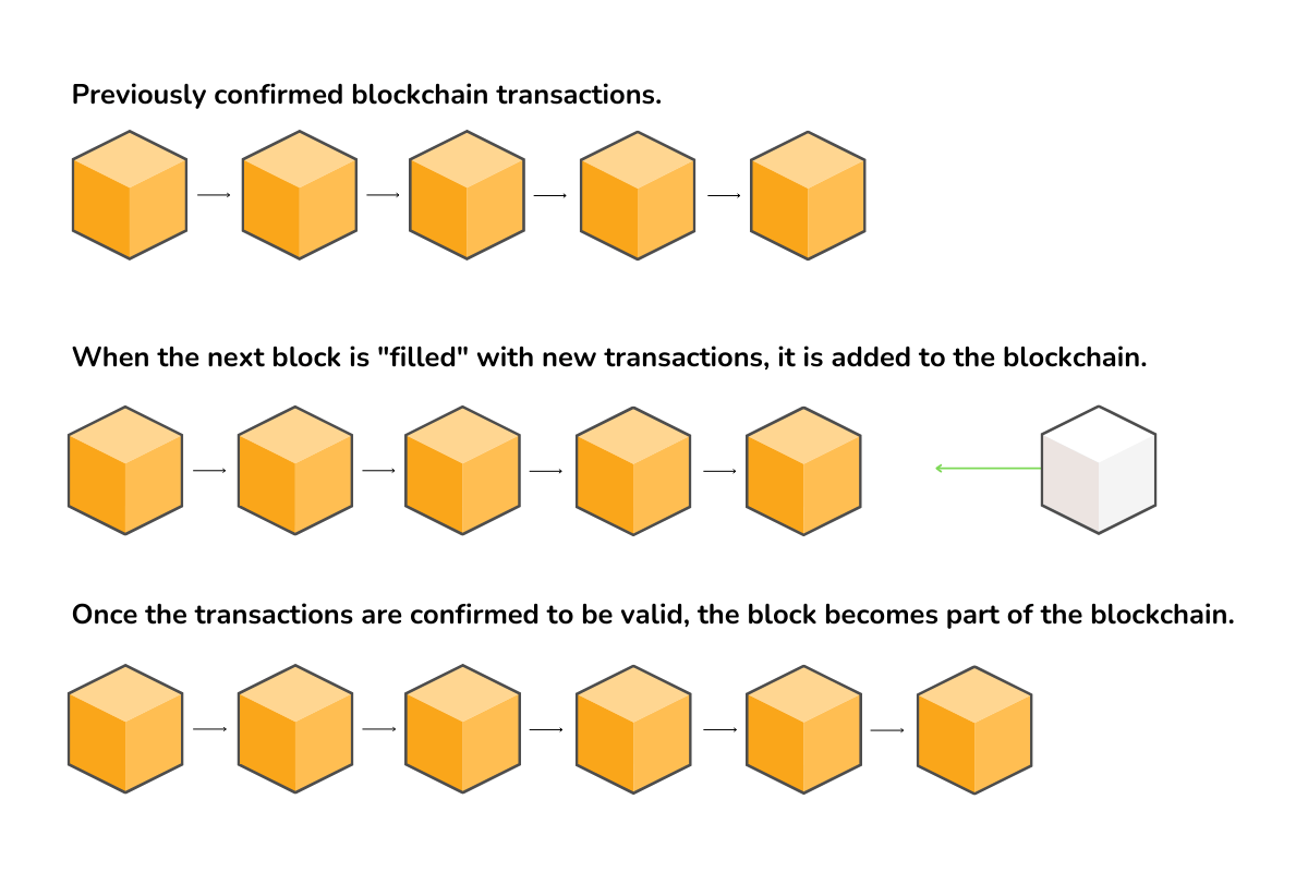 An illustration explains how new blocks are added to the blockchain network.