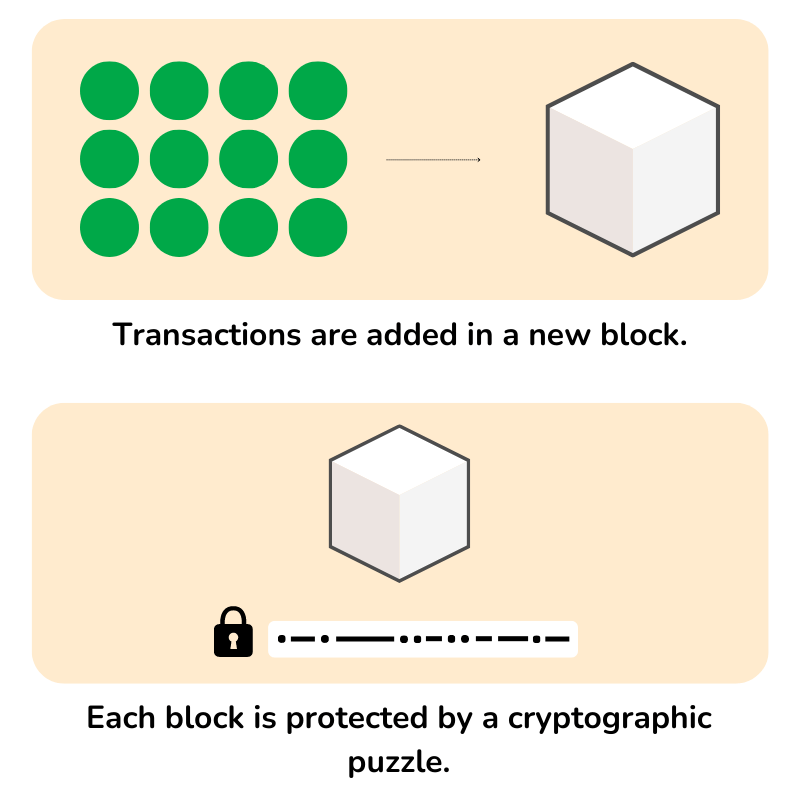 The infographic explains the process of adding a transaction to a new block.