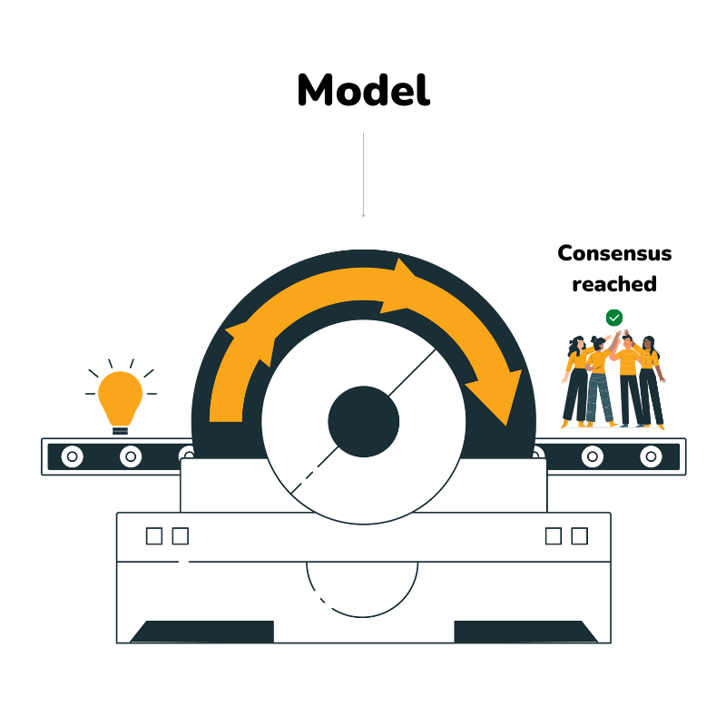 The illustration shows the model that a group of people uses to reach a consensus.