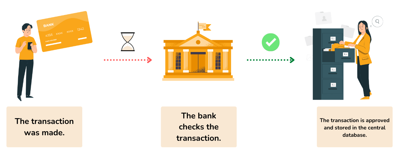 The infographic explains the timeline of the bank transaction.