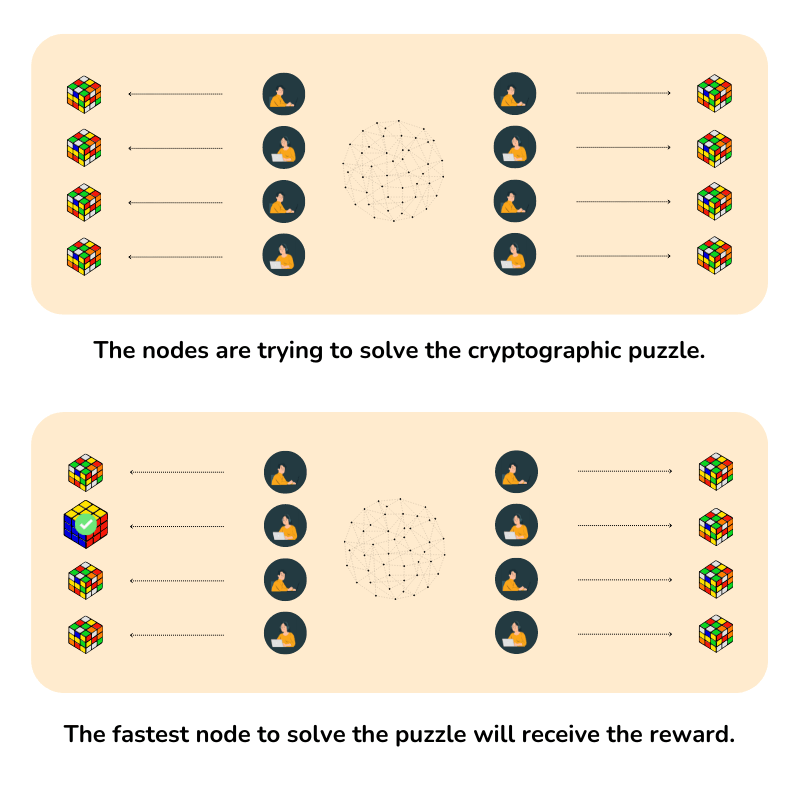 The infographic explains the concept of mining and adding transactions to the blockchain through the Proof-of-Work concept.