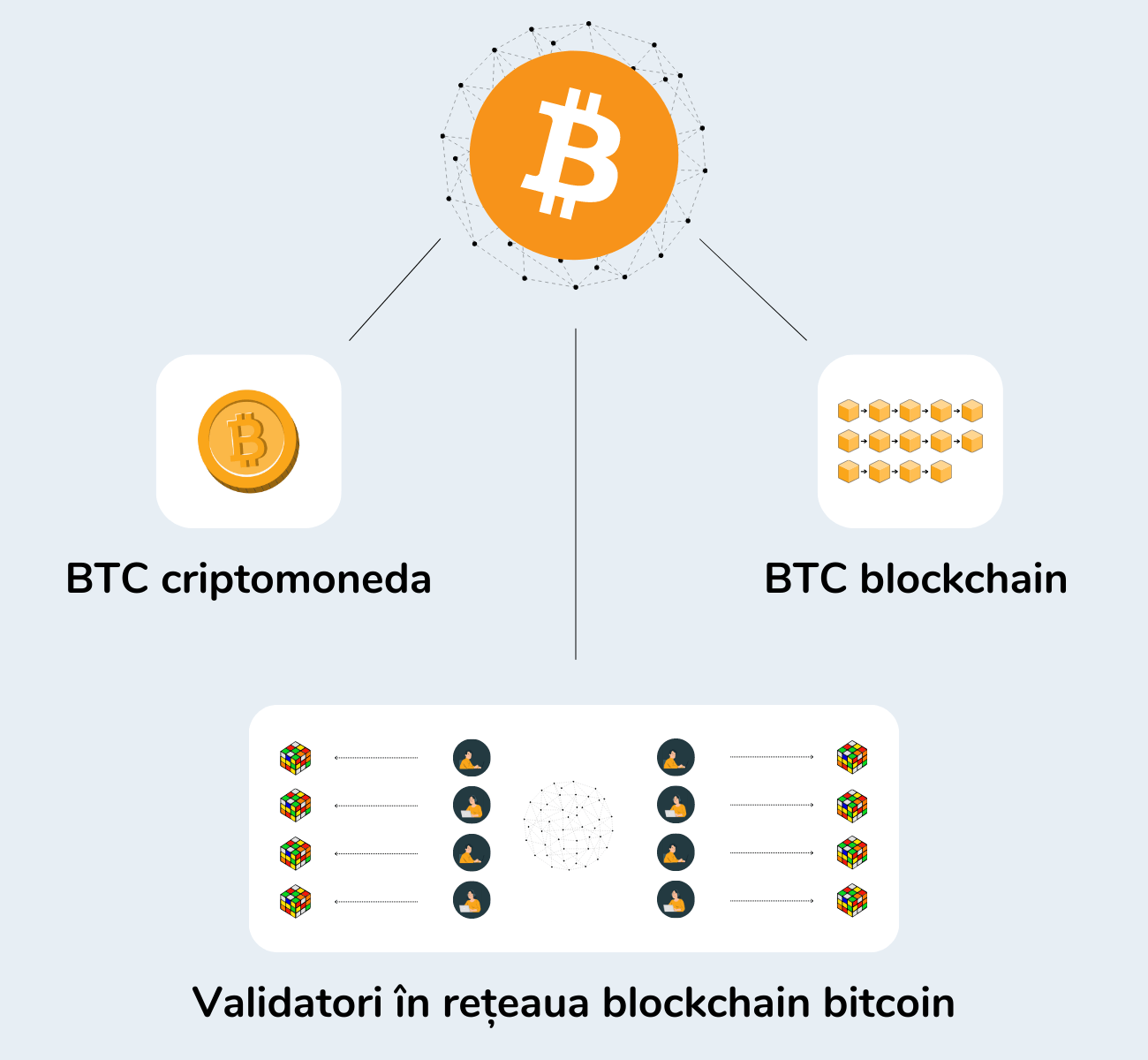 Bitcoin este un sistem peer-to-peer care constă din rețeaua blockchain Bitcoin, criptomoneda BTC și validatori în rețea.