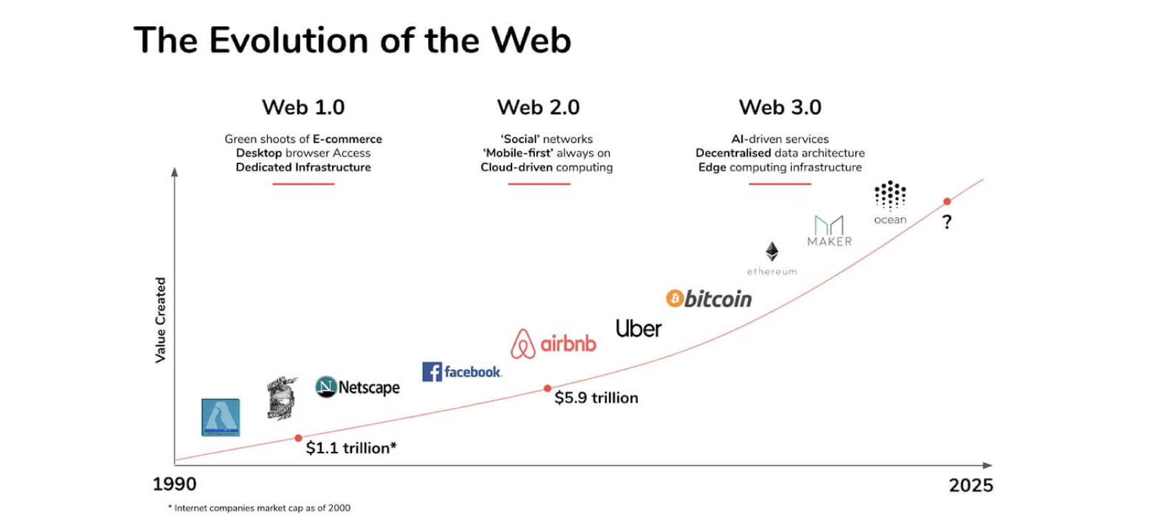 Graficul care ilustrează evoluția și dezvoltarea internetului de-a lungul timpului.