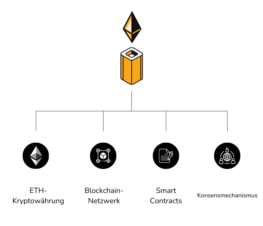 Die Infografik erklärt die einzelnen Elemente, die das Ethereum-Netzwerk ausmachen, und erläutert den Unterschied zwischen der Ethereum-Kryptowährung und dem Netzwerk.