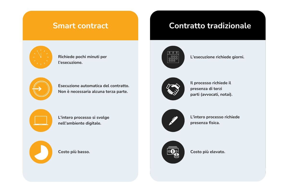 Due colonne che mettono a confronto le caratteristiche degli smart contract e dei contratti tradizionali.