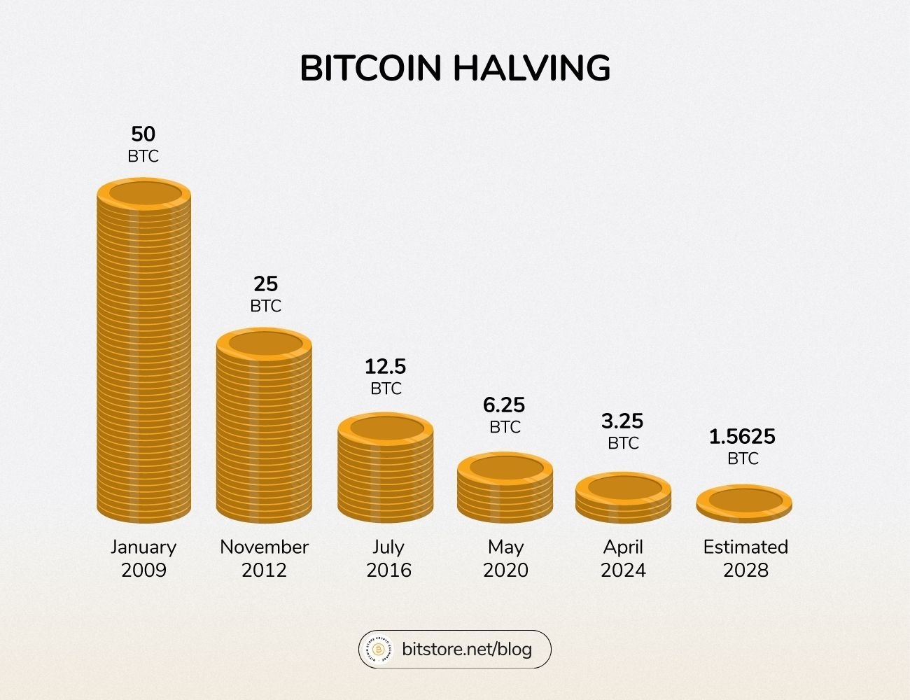 Die Grafik zeigt die gesamte Geschichte des Bitcoin Halvings.