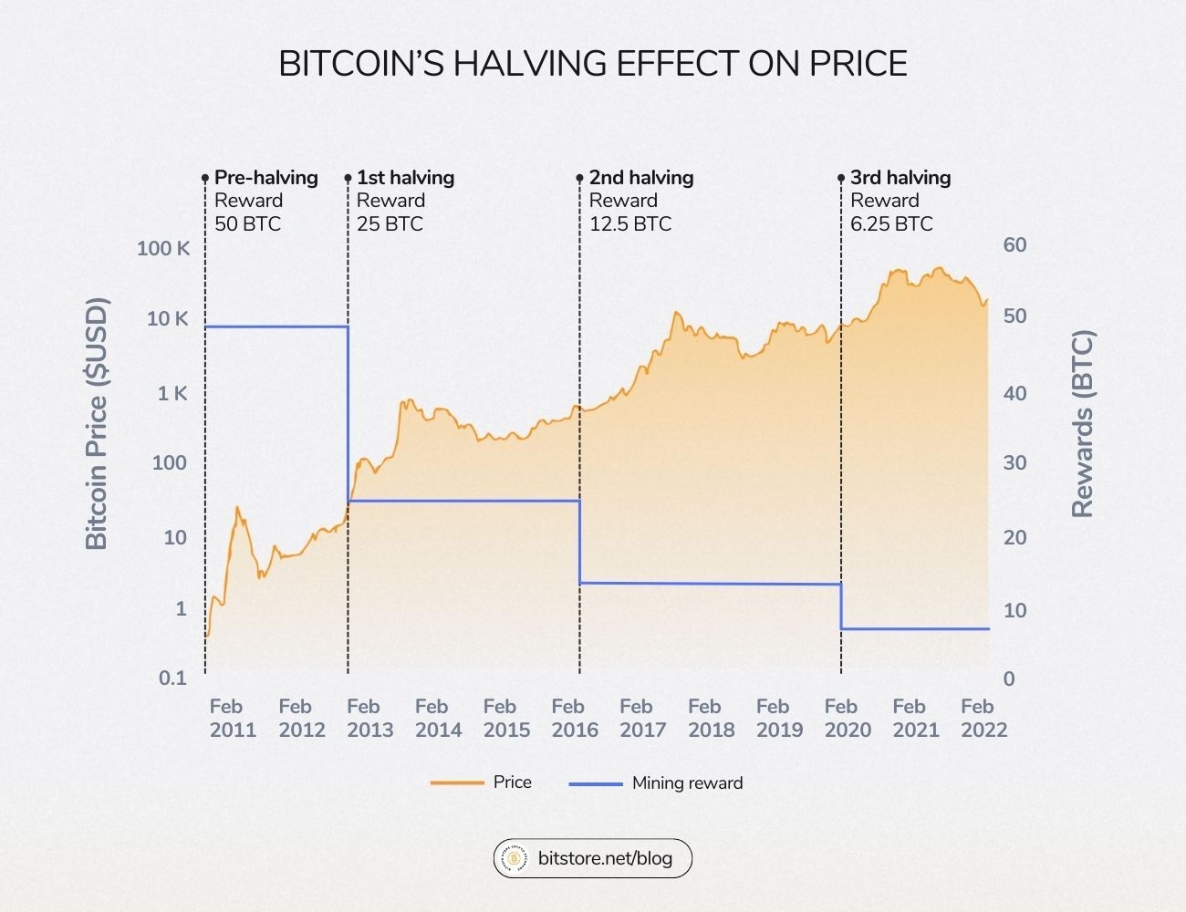 Der Effekt des Bitcoin Halvings auf den BTC-Preis im Laufe der Zeit.