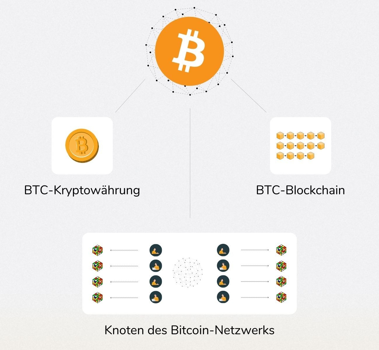 Das Bild zeigt, woraus Bitcoin genau besteht.